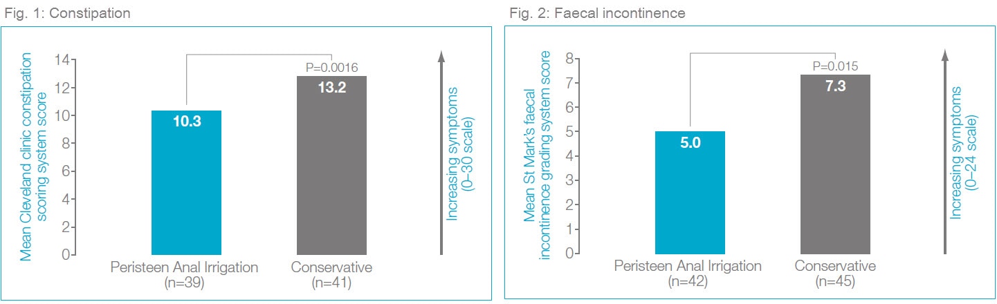 Figure 1 et 2 : Baisse significative des symptômes de constipation et de l’incontinence fécale avec Peristeen en comparaison avec une solution de traitement conservatrice.