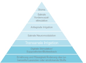 Behandlungspyramide Darmmanagement